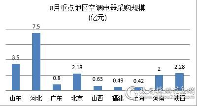 8月空调电器采购额约21.96亿元