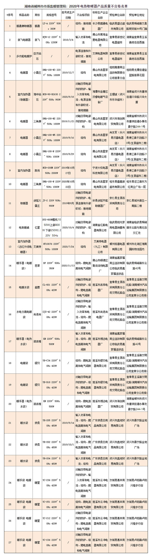 电冰箱、洗衣机和取暖器 这50批次产品质量不合格(附名单)