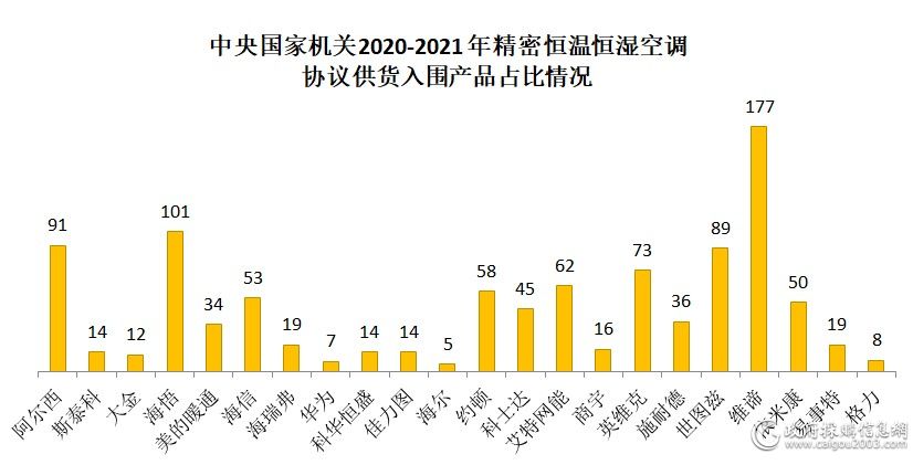 22家精密空调厂商入围中央国家机关2020-2021年协议供货