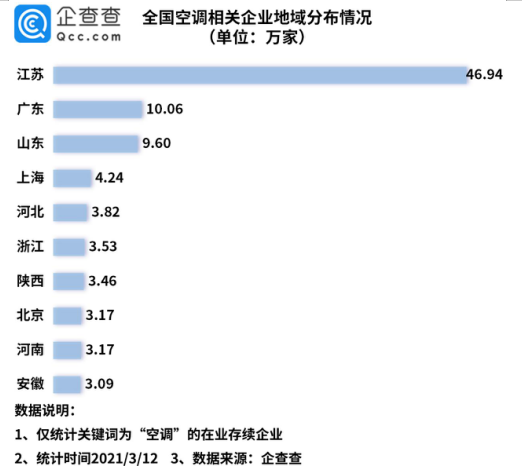 2020年我国空调相关企业注册量同比增长18%