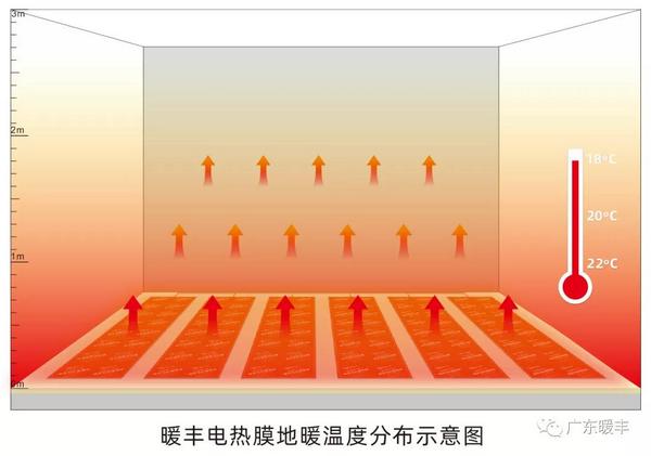 暖丰电热新一代电热膜地暖——家庭豪华版