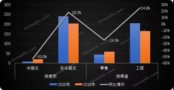 壁挂炉前三季增长12%  渠道市场两级分化