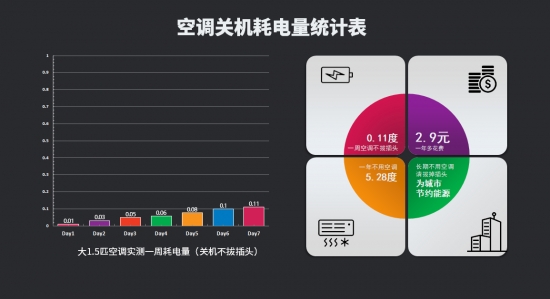 空调插头一直不拔费电吗？实测一周竟然发现了真相！