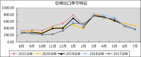 4月家用空调：零售不及预期，产销微幅增长