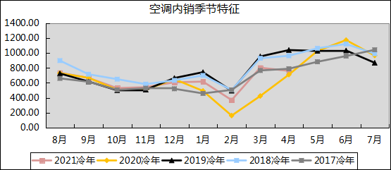 4月家用空调：零售不及预期，产销微幅增长