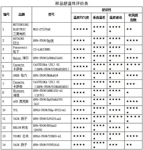 中消协测评：奥克斯、科龙空调样机自清洁细菌表现较差