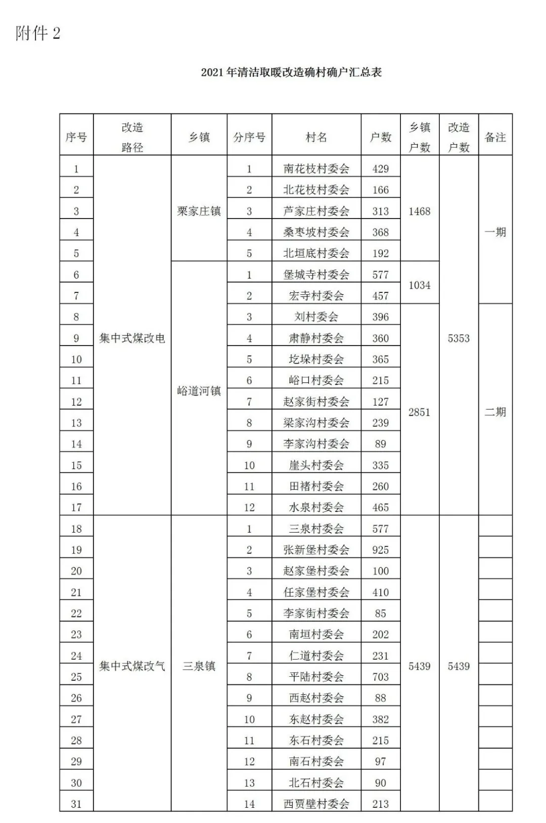 71927户！汾阳市2021年清洁取暖方案发布，政策性补贴降低取暖成本