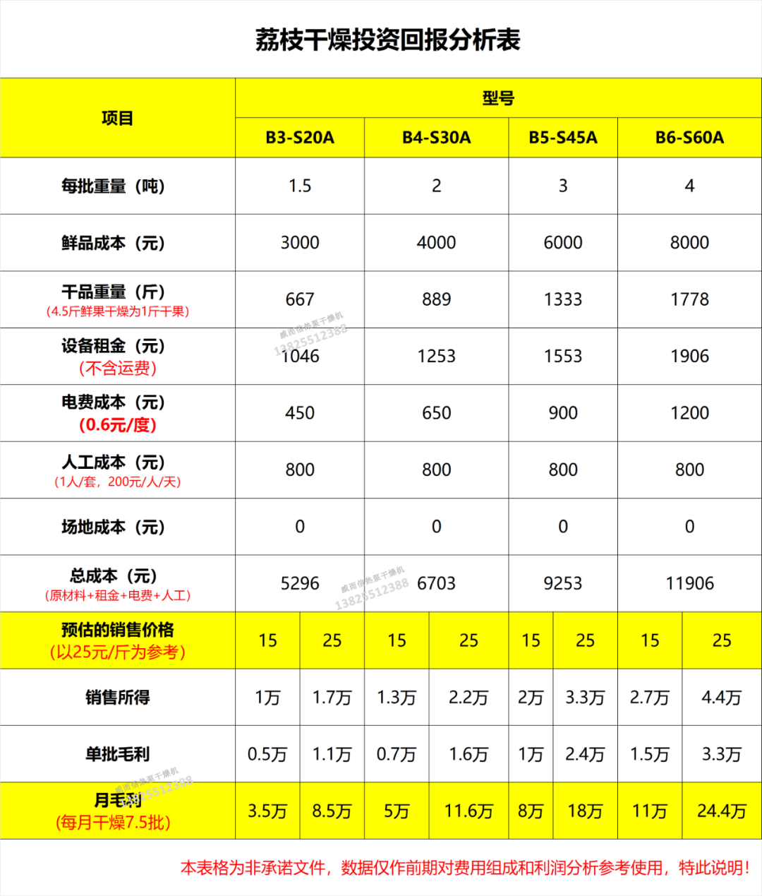 你想知道荔枝龙眼干燥能赚多少钱？我帮你算好了，收好不谢！