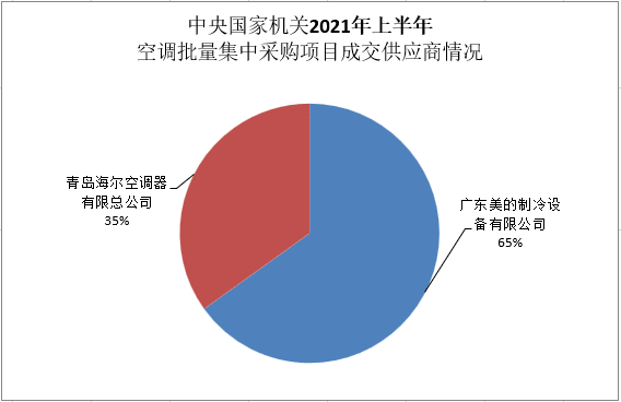 中央预算单位上半年批采9301台变频空调，这两大品牌分羹