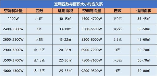 想开空调又怕耗电？空调开一晚要耗多少电，看完之后心里有数了