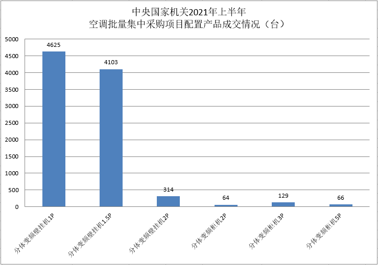 中央预算单位上半年批采9301台变频空调，这两大品牌分羹