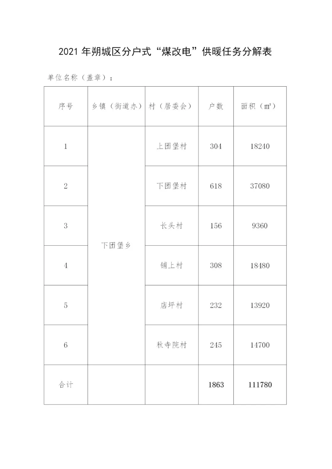 46108户！最高补贴8100元/户！朔州市朔城区2021年冬季清洁取暖实施方案发布