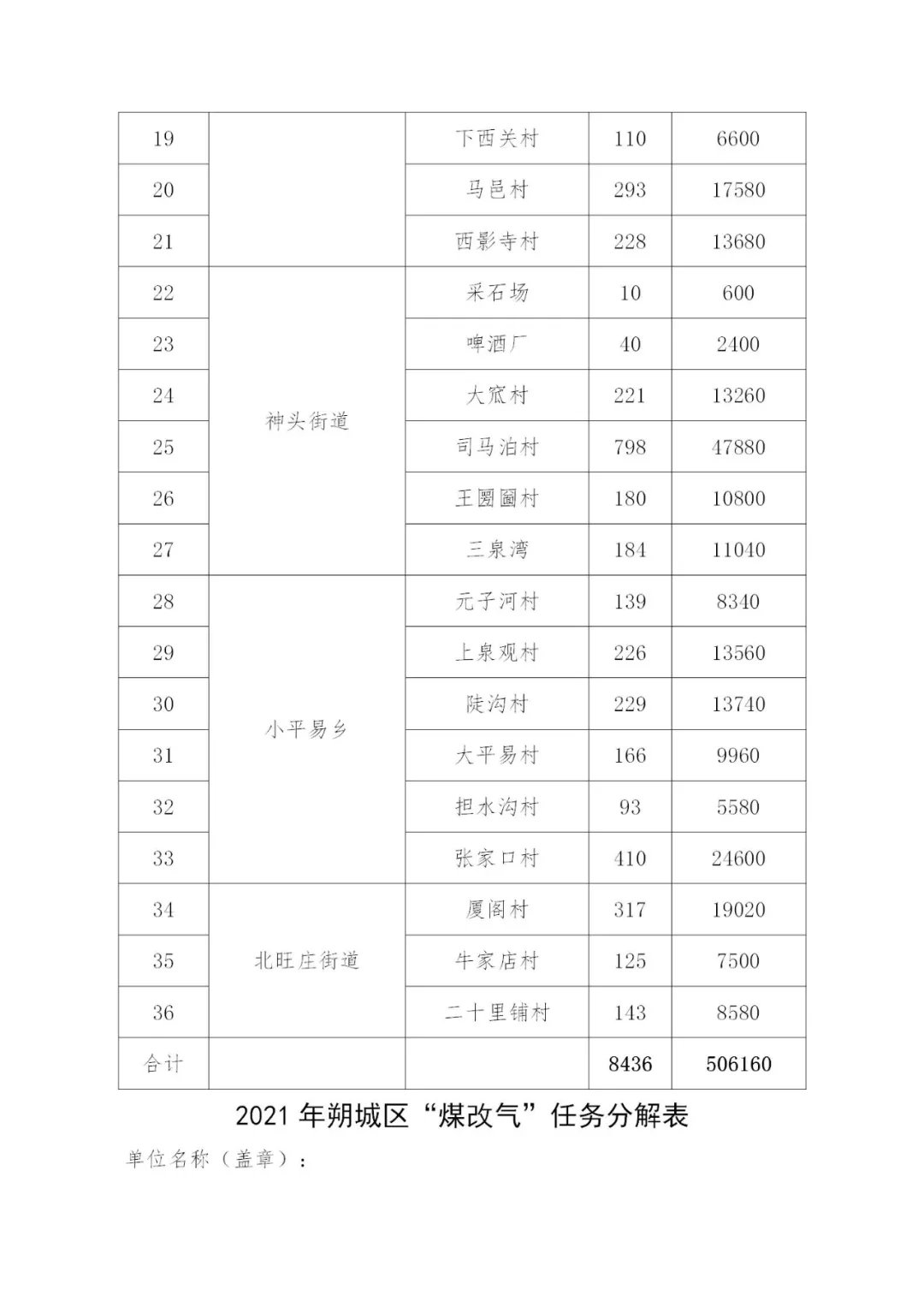 46108户！最高补贴8100元/户！朔州市朔城区2021年冬季清洁取暖实施方案发布