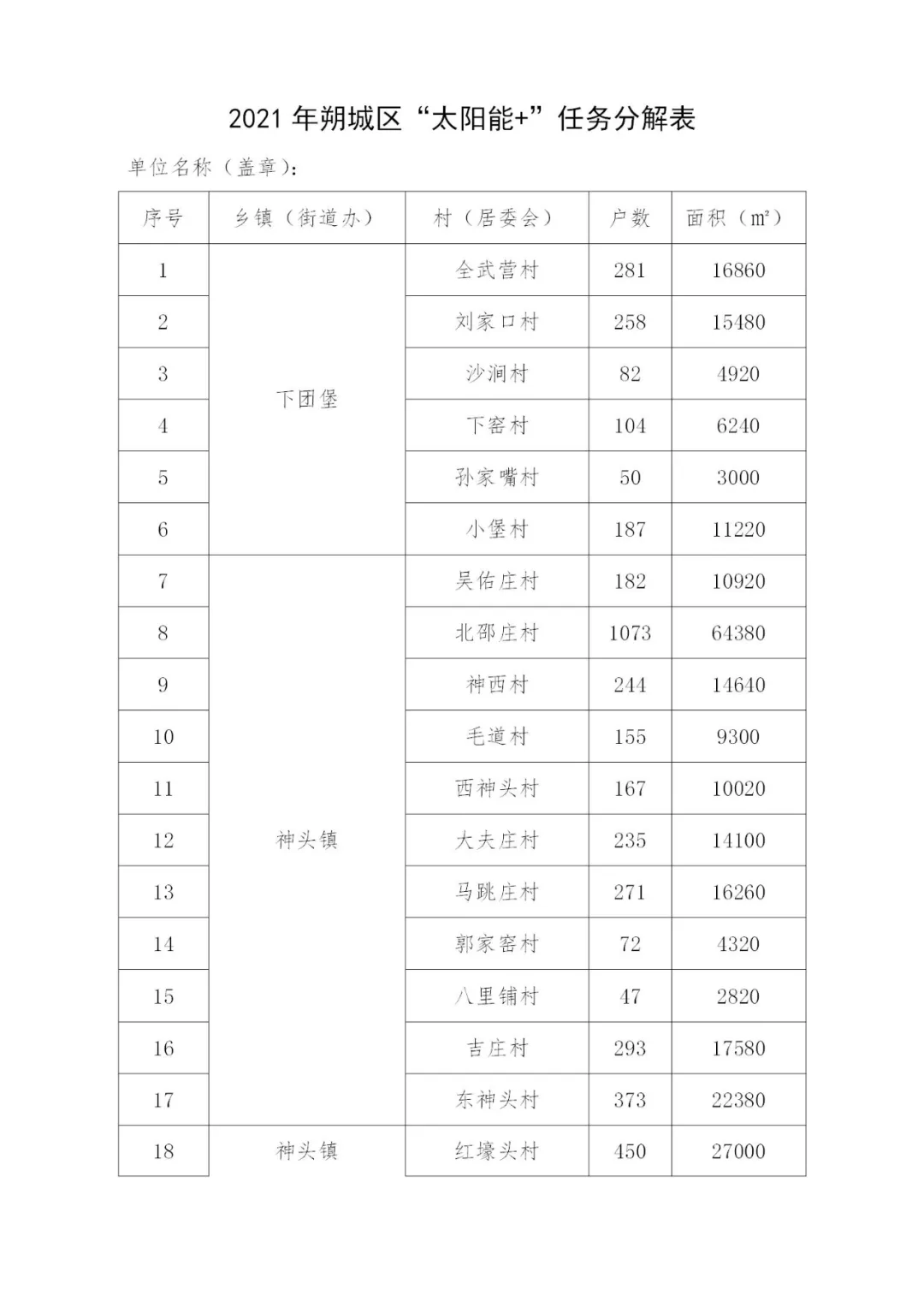 46108户！最高补贴8100元/户！朔州市朔城区2021年冬季清洁取暖实施方案发布