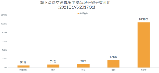 高端空调品牌竞争力评价结果出炉