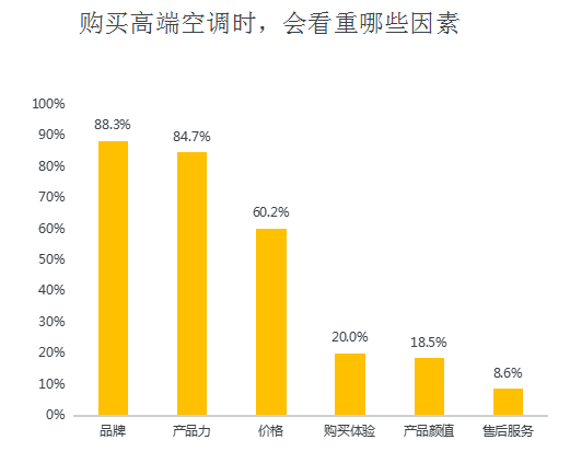 高端空调品牌竞争力评价结果出炉