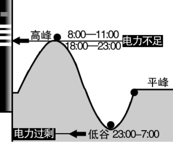 发改委印发进一步完善峰谷电价通知，电采暖将成为采暖主流