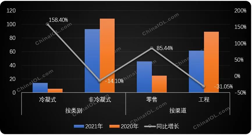 煤改气收官，常规炉放量，壁挂炉上半年渠道分化显著