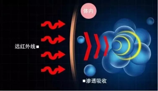 并不是每一个采暖产品，都有3~15μm的远红外线