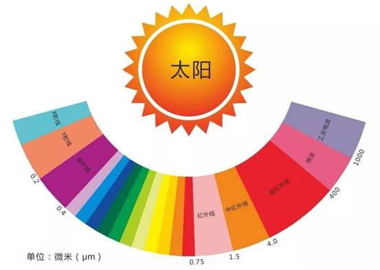 温暖由内而外散发，尽情享受生命光线带来的健康舒适！