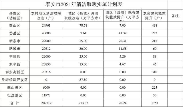 泰安市冬季清洁取暖补贴方案：最高6000元/户