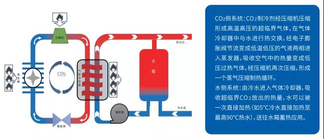 盾安CO2热泵给您带来90℃的热情