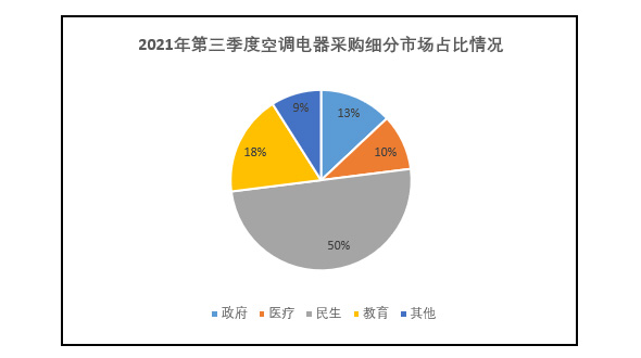 2021年第三季度空调电器采购额约46.6亿元