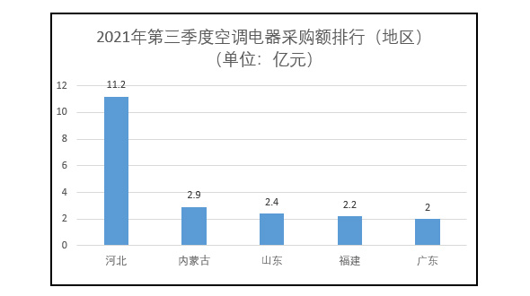 2021年第三季度空调电器采购额约46.6亿元