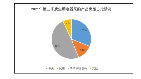 2021年第三季度空调电器采购额约46.6亿元