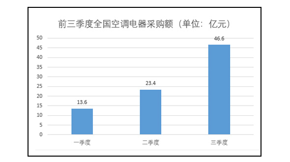 2021年第三季度空调电器采购额约46.6亿元