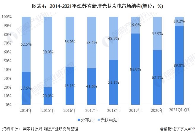 江苏省光伏发电行业市场运行现状分析：分布式光伏发展势头强劲