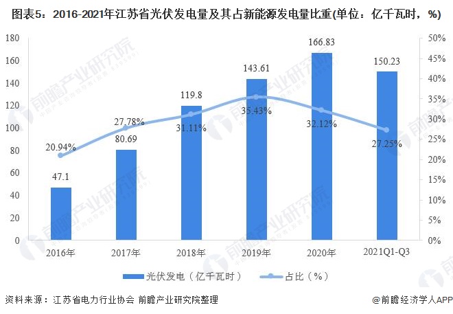 江苏省光伏发电行业市场运行现状分析：分布式光伏发展势头强劲