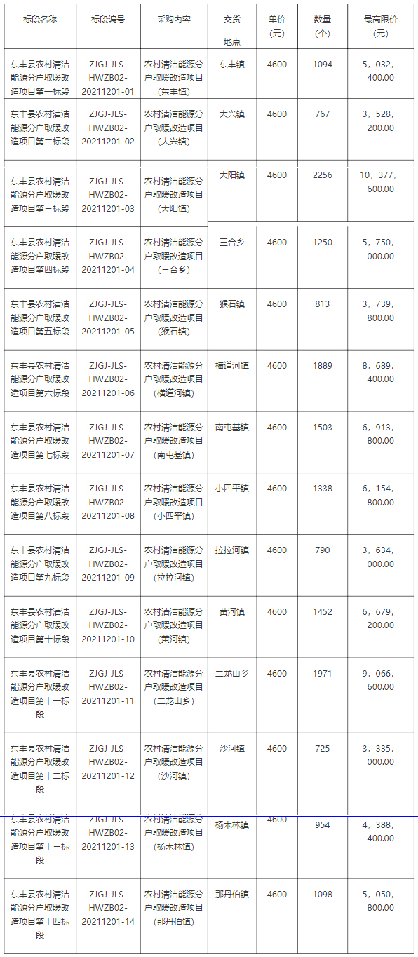 8234万元！辽源东丰县农村清洁能源分户取暖改造项目招标！