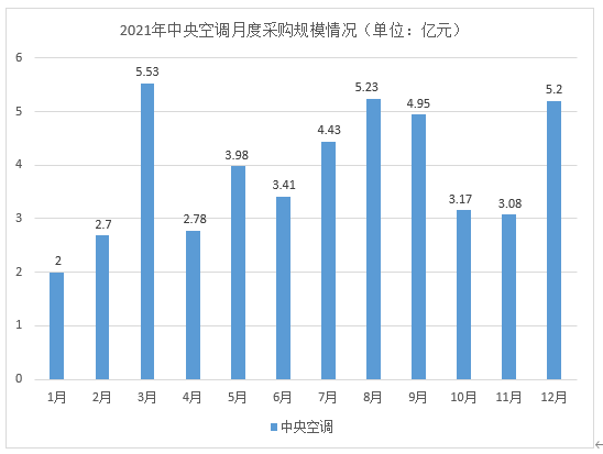 2021年中央空调采购规模约46.46亿元