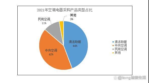 2021年全国清洁取暖采购约48.93亿！空气能强势助力“碳中和”