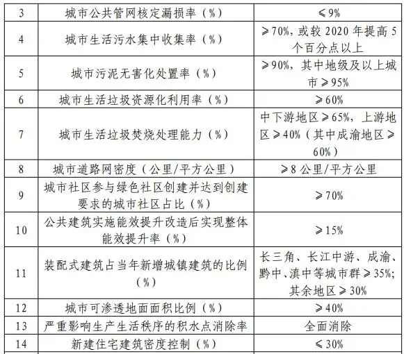 住建部：扩展黄河流域冬季清洁取暖建设和改造范围