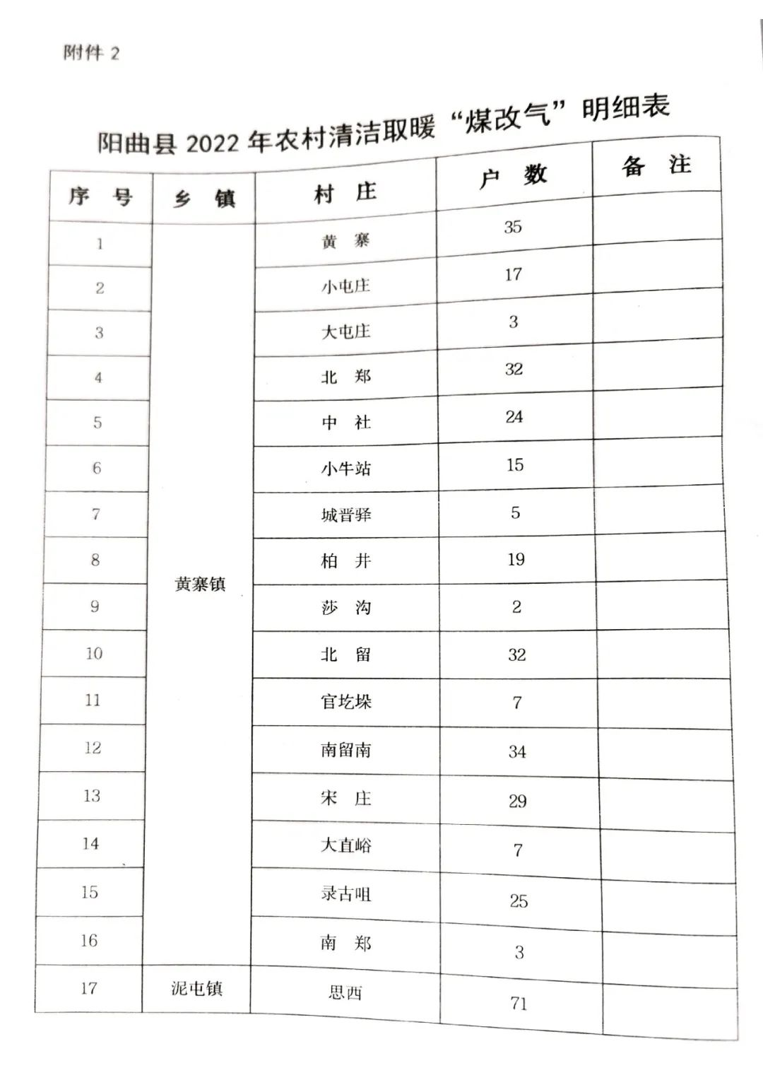 空气源热泵最高补贴2.74万！娄烦、阳曲发布2022年“煤改电”工作方案