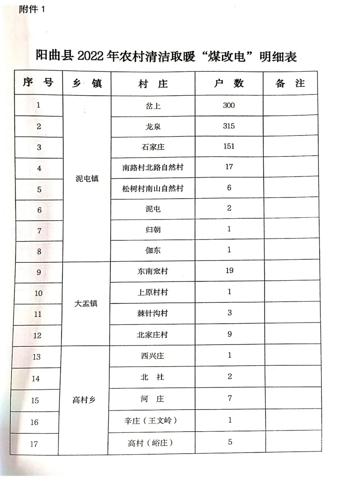 空气源热泵最高补贴2.74万！娄烦、阳曲发布2022年“煤改电”工作方案