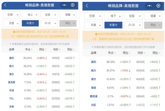 半年亏损600万，空调经销商大逃亡