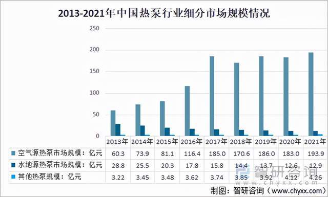 2021热泵市场规模超过210亿元