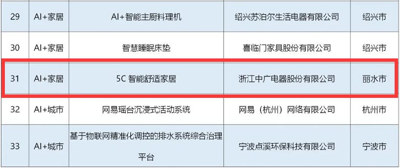 中广5C舒适家入选“2021 年度浙江省人工智能优秀解决方案（产品）”