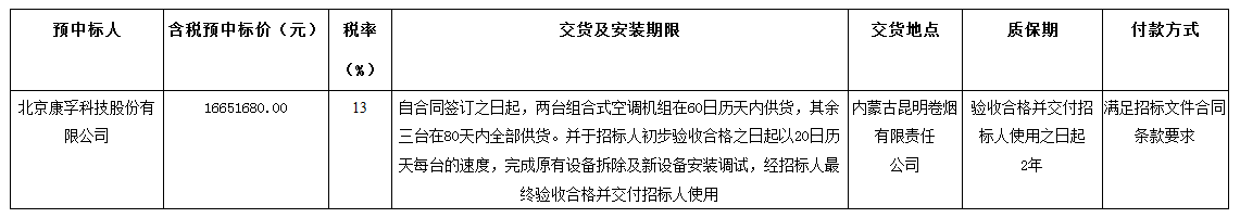 1665万元！内蒙古昆明卷烟有限责任公司2022年度购置组合式空调机组项目-这家公司中标！