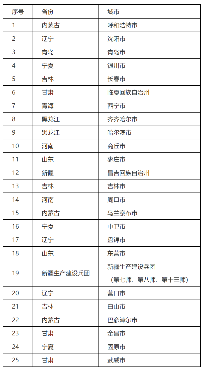 重磅！25地市列入2022北方冬季清洁取暖拟支持项目名单！