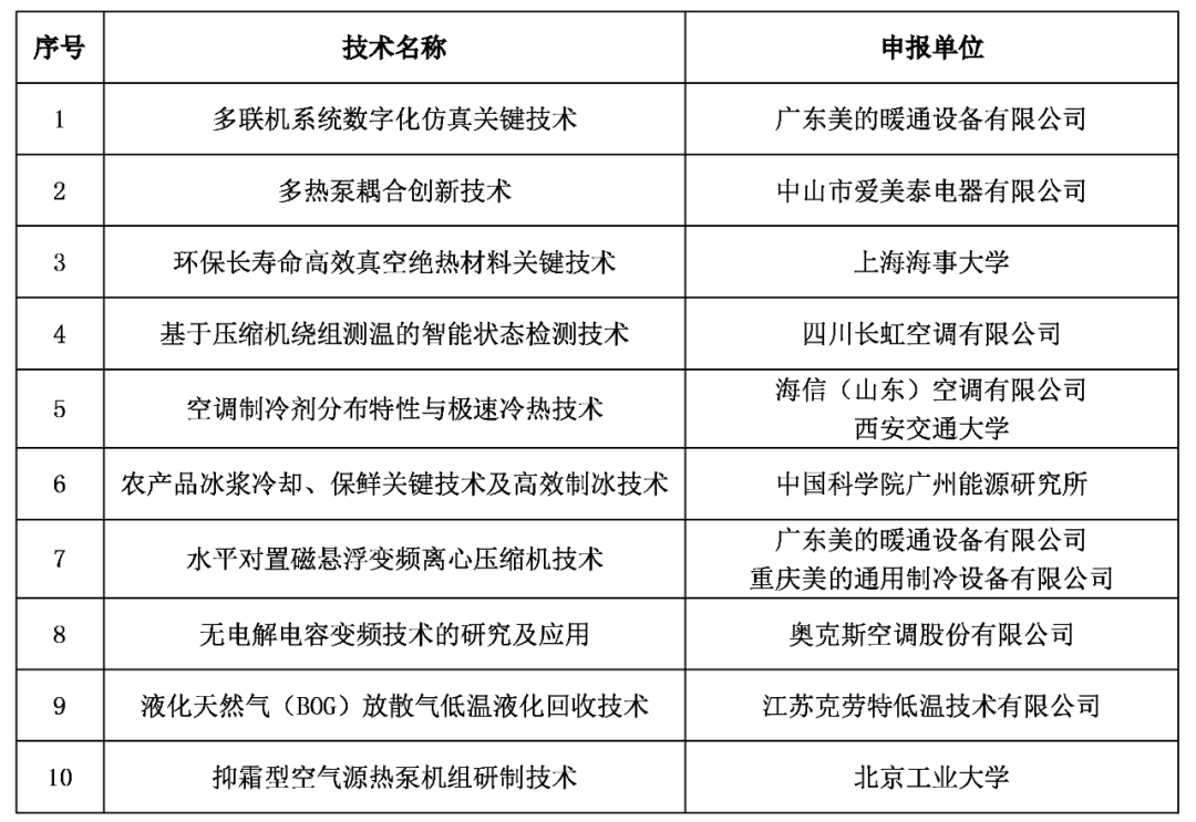 2021-2022年度中国制冷学会节能与生态环境产品（技术）目录公示