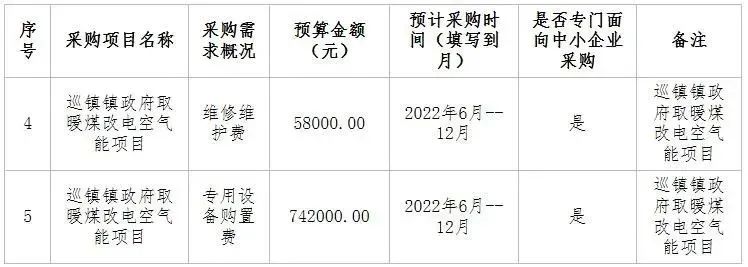 2830.5万！山西河曲县、襄汾古城镇发布空气源热泵项目招标公告