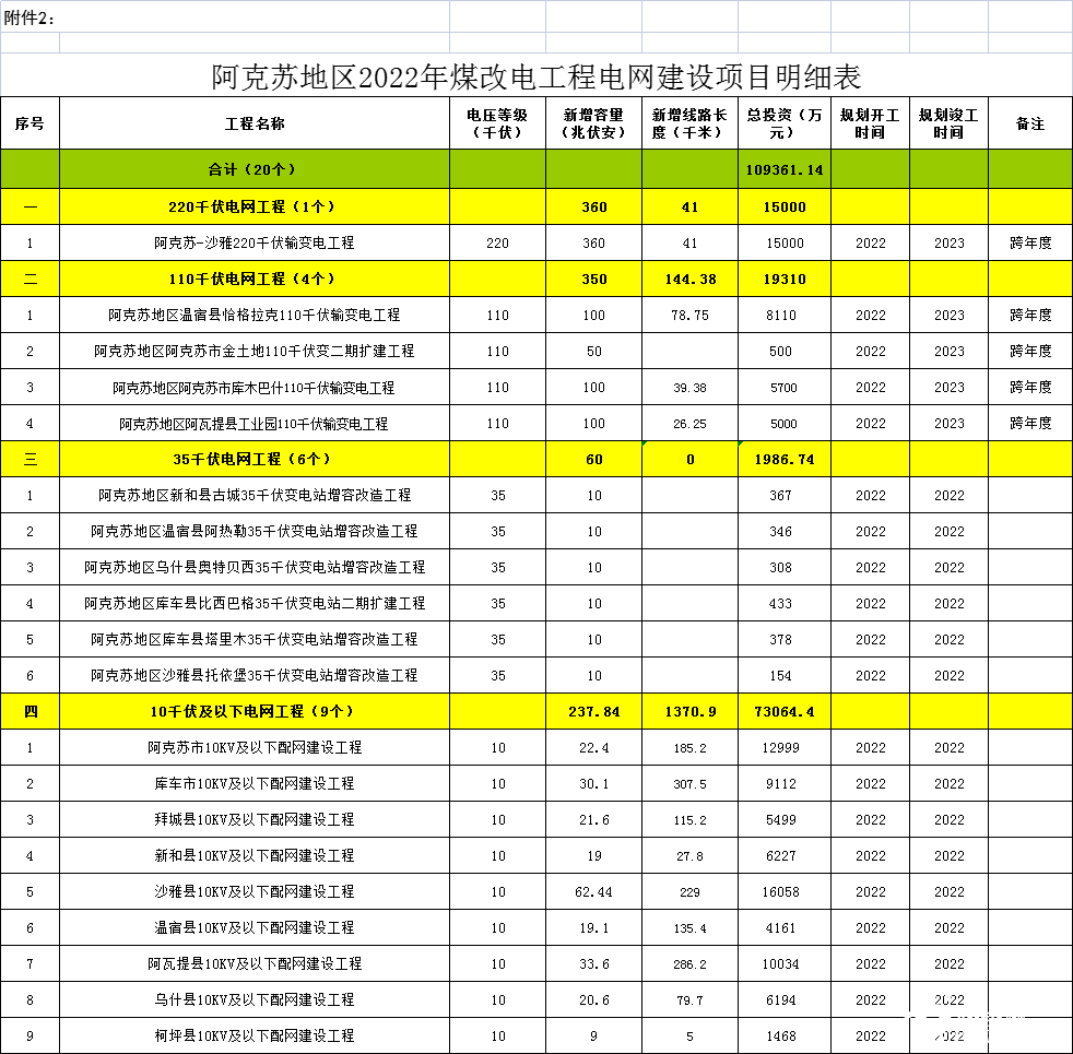 投资13.31亿！改造65773户！新疆阿克苏地区2022年煤改电工程实施方案