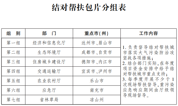 四川出台10大举措，打好今年大气污染防治攻坚战