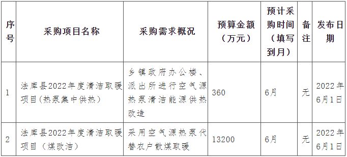 预算1.356亿！6月招标！辽宁法库县发布空气源热泵采购意向！