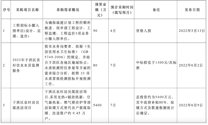 3.426亿！辽宁发布2022清洁取暖煤改项目采购意向公告