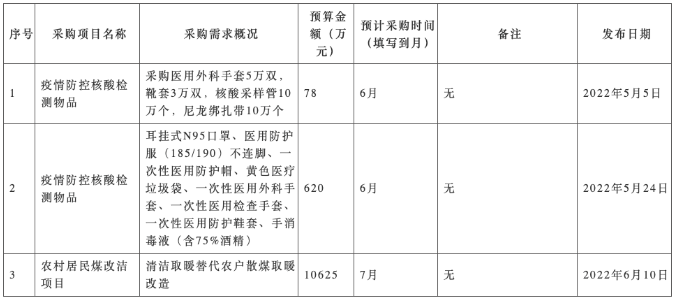 3.426亿！辽宁发布2022清洁取暖煤改项目采购意向公告